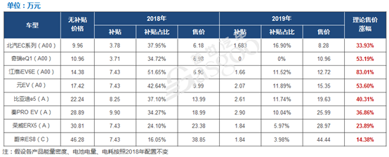 2019年1月新能源车销量9.6万 紧凑型车或成电动市场主流