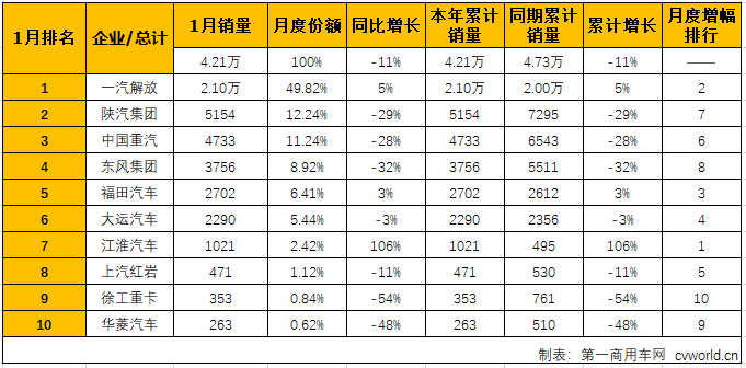 解放占比五成 江淮暴增106% 牵引车市场1月销量前十