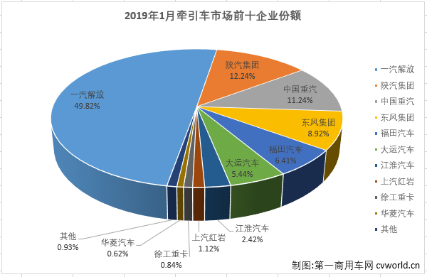 解放占比五成 江淮暴增106% 牵引车市场1月销量前十