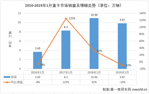 重卡市场1月销售小10万辆 有家企业独食三分之一