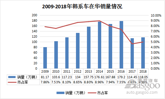 “以价换量”非长久之计 韩系车在华逆势增长实为假繁荣？