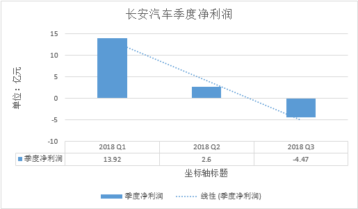 财报,销量,长安汽车,长安福特,长安汽车2018年财报,长安福特,长安净利 财报,销量,长安汽车,长安福特,长安汽车2018年财报,长安福特,长安净利
