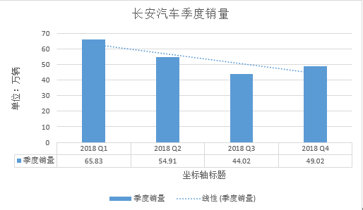 财报,销量,长安汽车,长安福特,长安汽车2018年财报,长安福特,长安净利 财报,销量,长安汽车,长安福特,长安汽车2018年财报,长安福特,长安净利