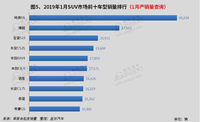 2019年1月國內(nèi)SUV市場銷量分析:  長城汽車奪冠 一汽大眾領(lǐng)漲