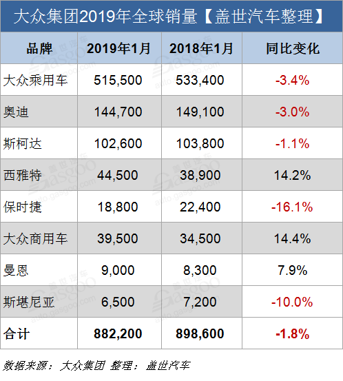 大众集团1月全球销量超88万辆 在华销量跌幅达2.9%