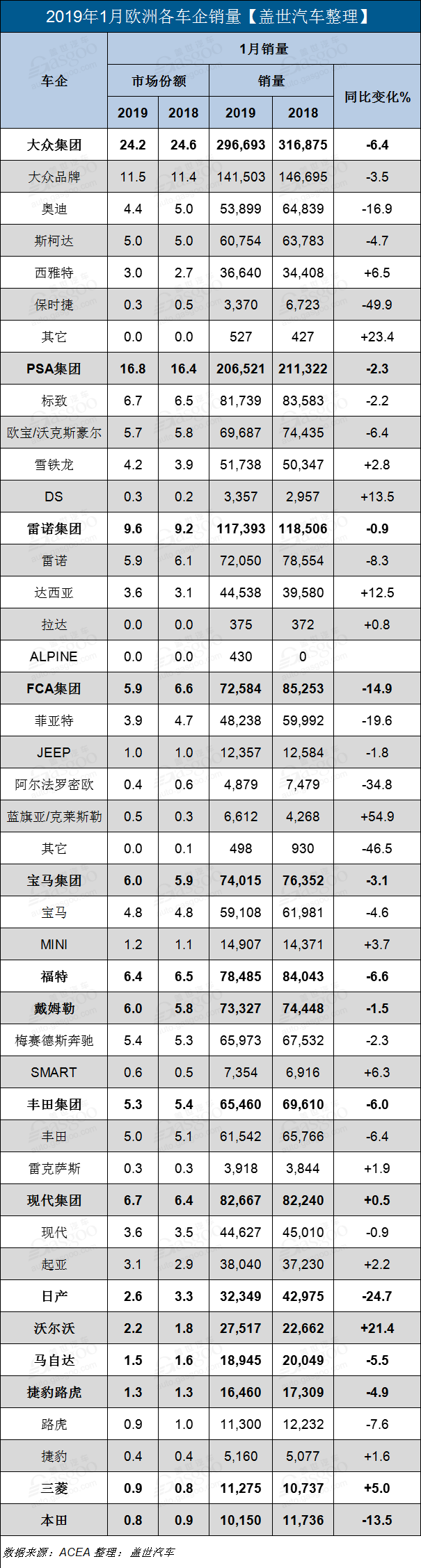 开局不利！欧洲1月新车销量同比下跌4.6%