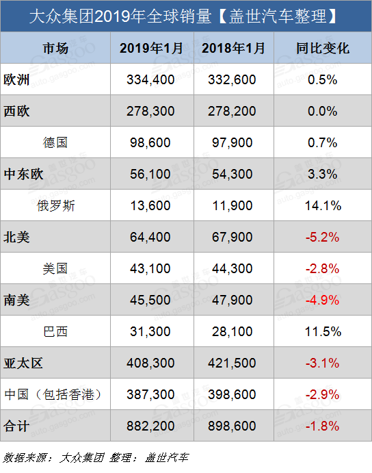 大众集团1月全球销量超88万辆 在华销量跌幅达2.9%