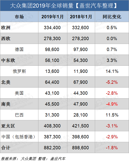 销量，大众集团1月全球销量,大众集团销量,大众集团在华销量,大众集团全球销量,大众集团1月销量