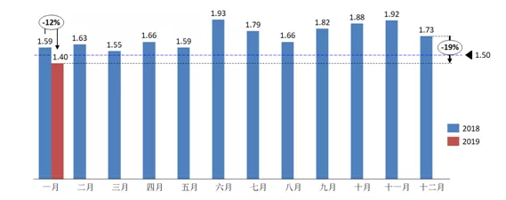 经销商压力减小！1月仅众泰等3个品牌库存深度超两月