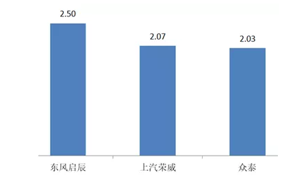 经销商压力减小！1月仅众泰等3个品牌库存深度超两月