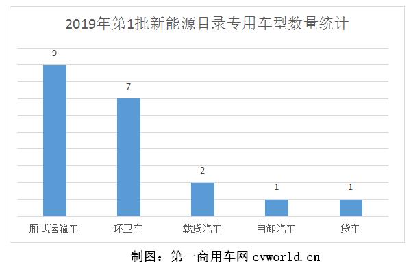 华菱自卸车拿高补 磷酸铁锂占比65% 2019年第1批新能源物流车分析