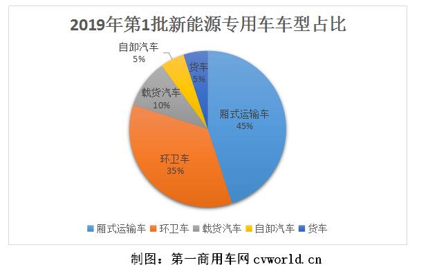 华菱自卸车拿高补 磷酸铁锂占比65% 2019年第1批新能源物流车分析