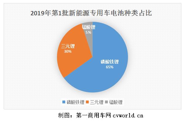 华菱自卸车拿高补 磷酸铁锂占比65% 2019年第1批新能源物流车分析