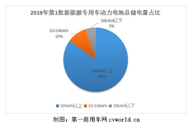 华菱自卸车拿高补 磷酸铁锂占比65% 2019年第1批新能源物流车分析