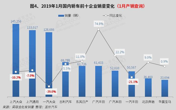 2019年1月国内轿车市场销量分析： 日系四连涨 南北大众跌