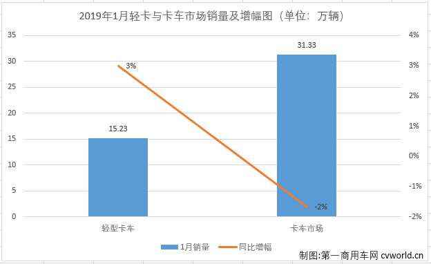 江淮增110%居首 重汽升第六 1月轻卡销量站上八年来最高点