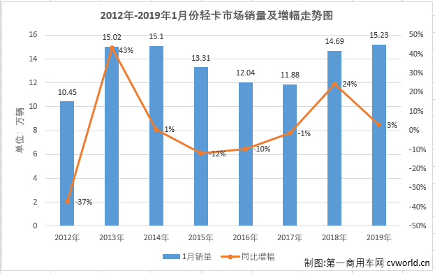 江淮增110%居首 重汽升第六 1月轻卡销量站上八年来最高点