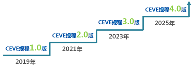 塑造行业“标尺”，中国新能源汽车评价规程体系框架发布