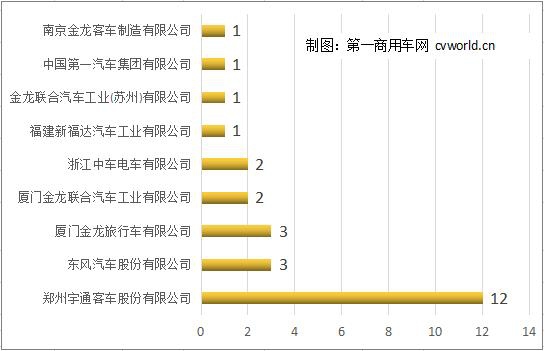 宇通数量最多 三类车热销 第317批纯电动客车亮点解析