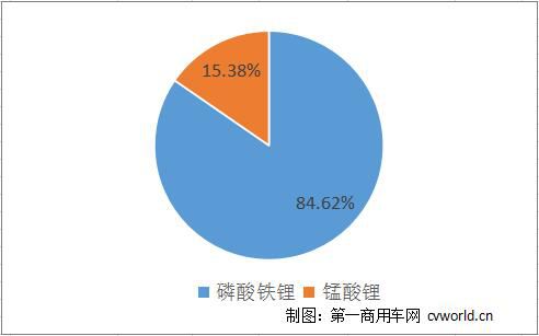 宇通数量最多 三类车热销 第317批纯电动客车亮点解析