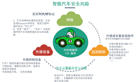 汽車=移動智能終端， 信息安全軟肋凸顯