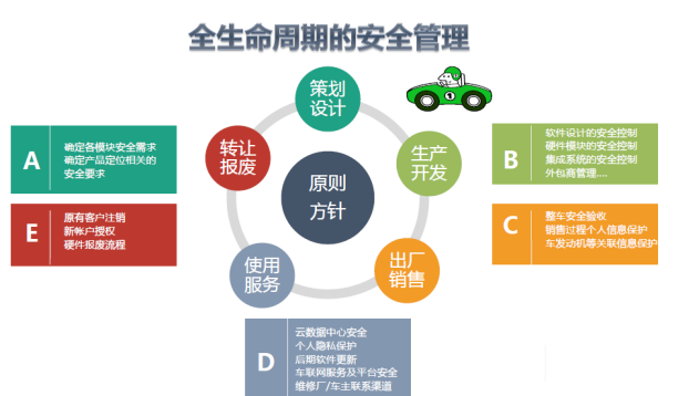 汽車=移動智能終端， 信息安全軟肋凸顯