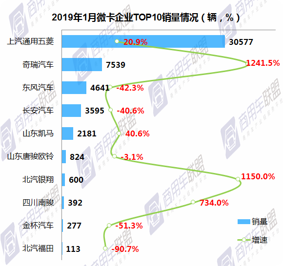 中汽协:2019年1月牵引车市场大部分企业下滑 江淮汽车逆势增长106.3%