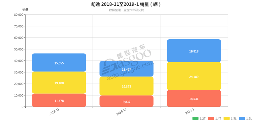 销量，朗逸，朗逸发动机销量,朗逸1月汽车销量