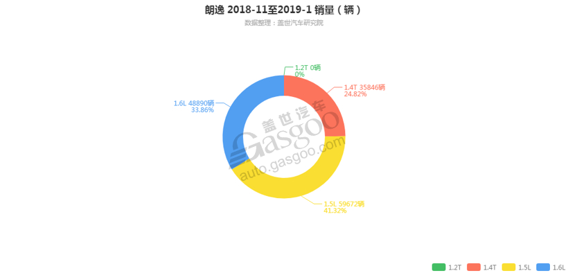 销量，朗逸，朗逸发动机销量,朗逸1月汽车销量