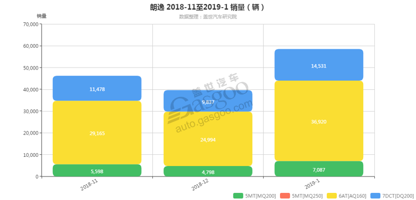 销量，朗逸，朗逸变速箱销量,朗逸1月汽车销量