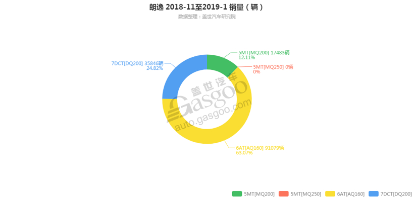 朗逸-2019年1月汽车销量_细分销量（按变速箱）