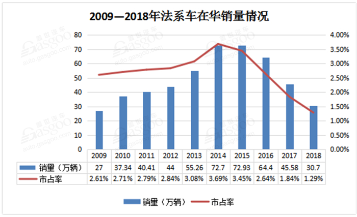 怎一个“惨”字了得！ 法系车在华市占率跌至十年来最低