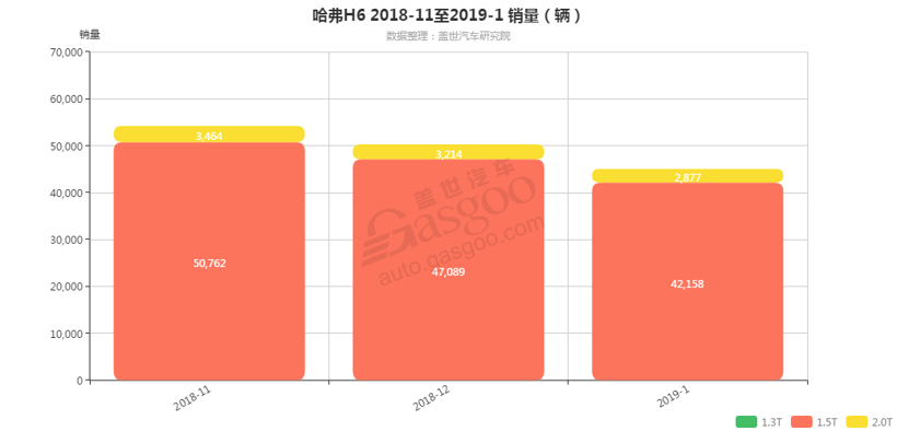 哈弗H6-2019年1月汽车销量_细分销量（按发动机）