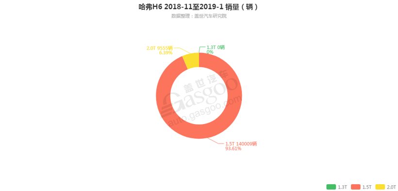 哈弗H6-2019年1月汽车销量_细分销量（按发动机）