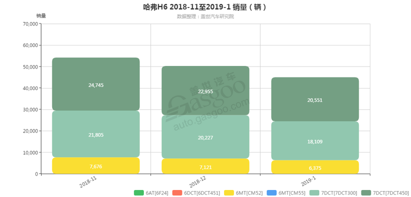 销量，哈弗H6，哈弗H6变速箱销量,哈弗H6 1月汽车销量