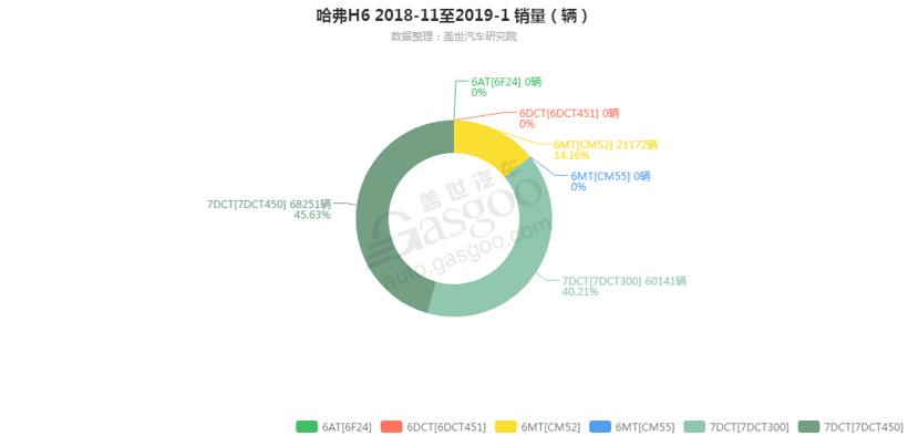 销量，哈弗H6，哈弗H6变速箱销量,哈弗H6 1月汽车销量