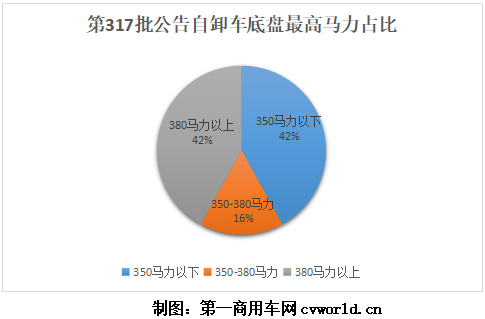 重汽搭载潍柴国六动力 2019年自卸车新品必备这些特质