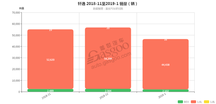 轩逸-2019年1月汽车销量_细分销量（按发动机）