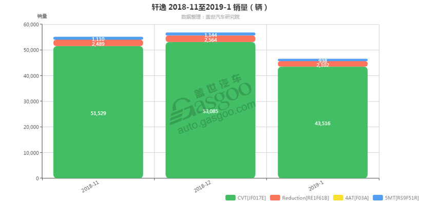 轩逸-2019年1月汽车销量_细分销量（按变速箱）