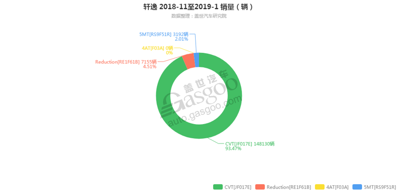 销量，轩逸，轩逸变速箱销量,轩逸1月汽车销量