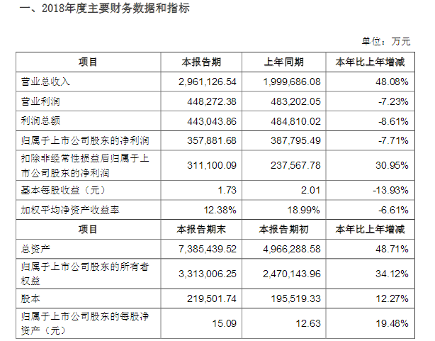 宁德时代2018业绩快报：营收增至296.11亿 净利却跌7.71%