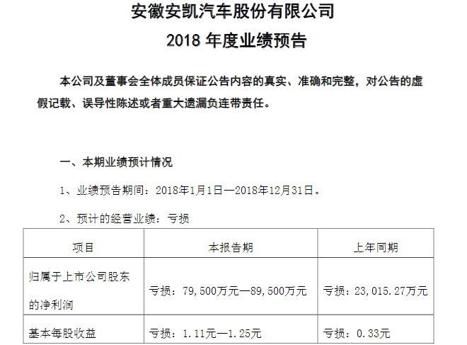 2018车市有多惨？14家上市车企9家利润大幅下跌