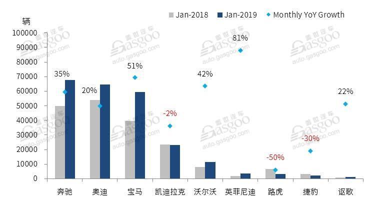 2019年1月国产豪华车终端销售快讯： 同比增长26%