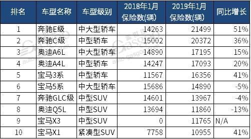 豪华车，销量，1月豪华车保险数销量