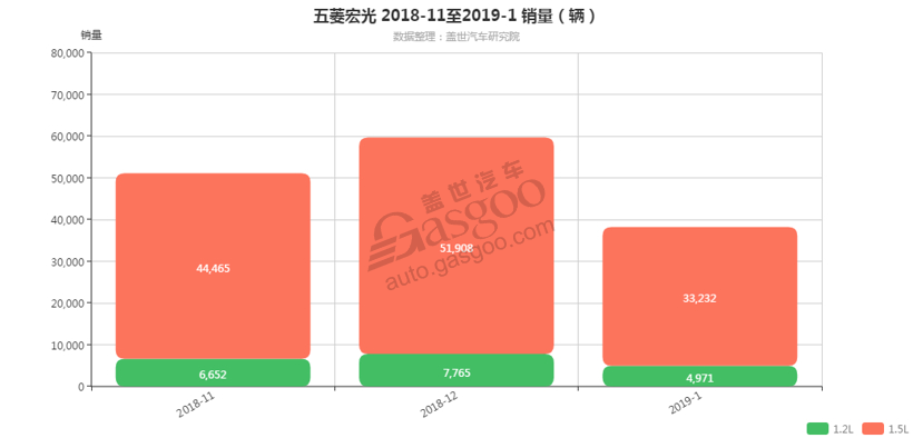 销量，五菱宏光，五菱宏光发动机销量,五菱宏光1月汽车销量