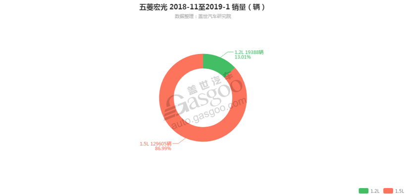 销量，五菱宏光，五菱宏光发动机销量,五菱宏光1月汽车销量