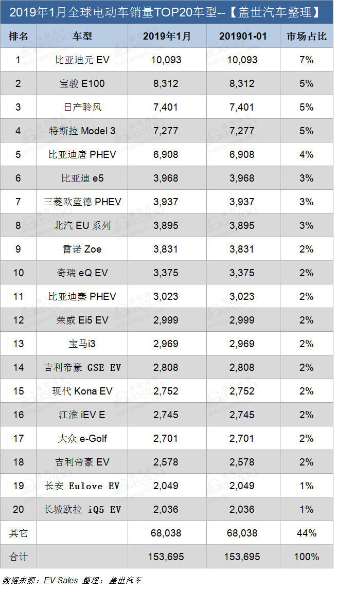 1月全球电动车销量惊喜连连 看中国电动车如何强刷存在感！