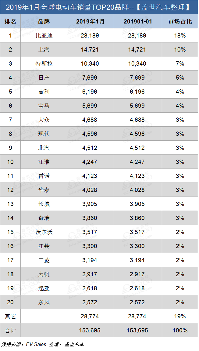 1月全球电动车销量惊喜连连 看中国电动车如何强刷存在感！