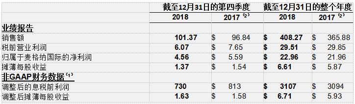 麦格纳财报