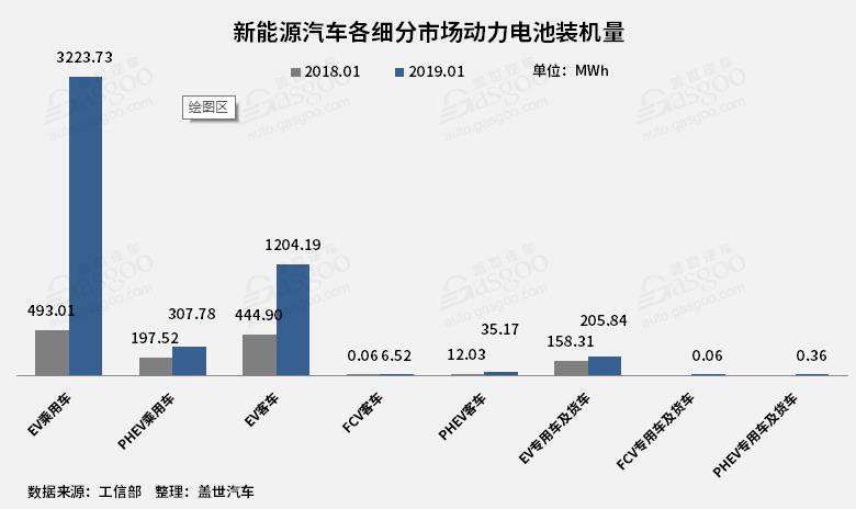 2019年1月动力电池装机4.98GWh，行业向头部企业集中趋势显著